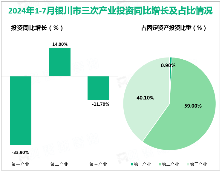 2024年1-7月银川市三次产业投资同比增长及占比情况