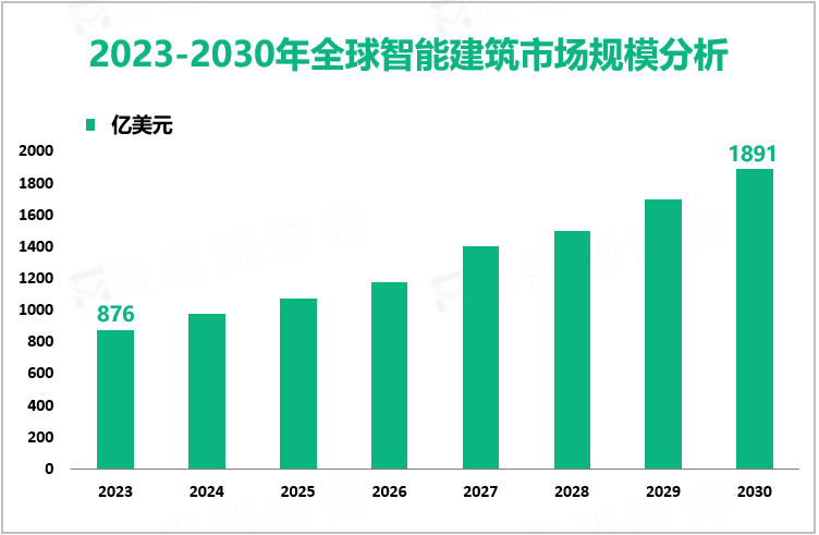 2023-2030年全球智能建筑市场规模分析