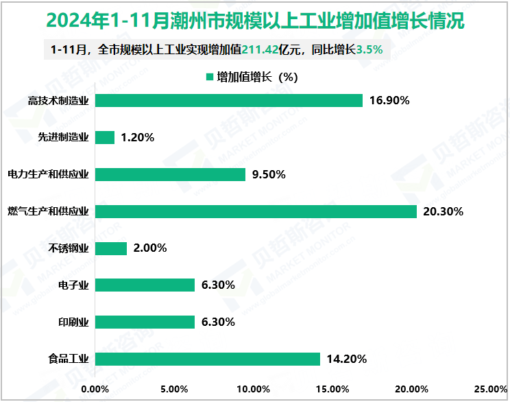 2024年1-11月潮州市规模以上工业增加值增长情况