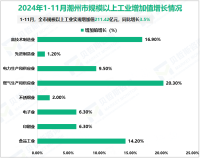 2024年1-11月潮州市规模以上工业实现增加值211.42亿元，同比增长3.5%