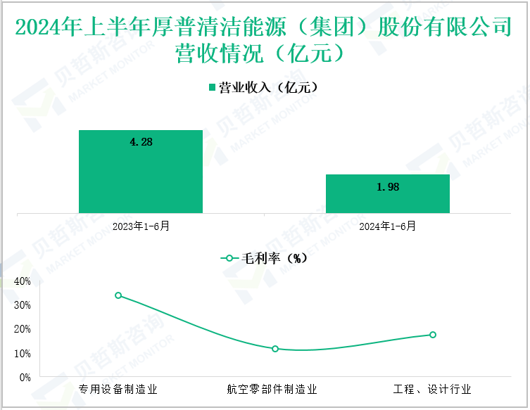 2024年上半年厚普清洁能源(集团)股份有限公司营收情况(亿元)