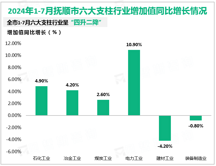 2024年1-7月抚顺市六大支柱行业增加值同比增长情况