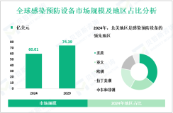 感染预防设备市场调研分析：2024年全球市场规模为60.01亿美元
