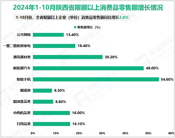 2024年1-10月陕西省限额以上消费品零售额增长情况