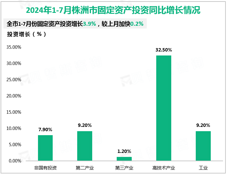 2024年1-7月株洲市固定资产投资同比增长情况