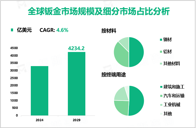 全球钣金市场规模及细分市场占比分析