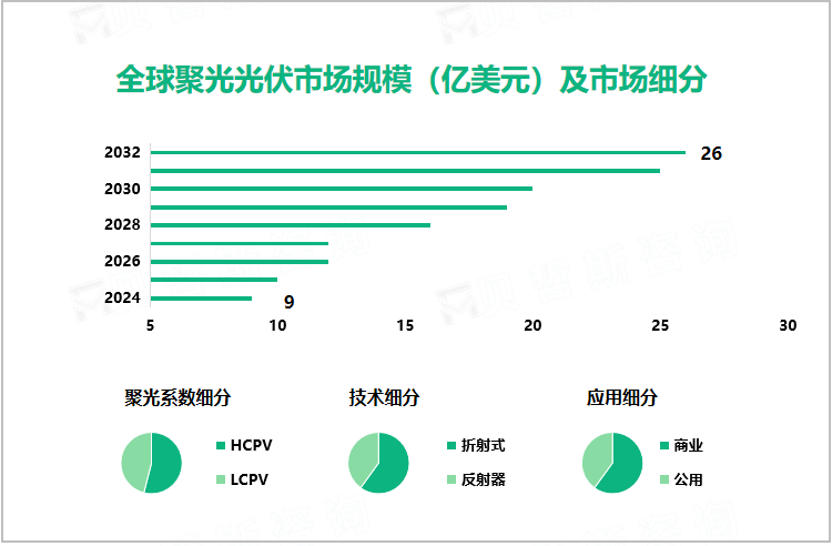 全球聚光光伏市场规模（亿美元）及市场细分