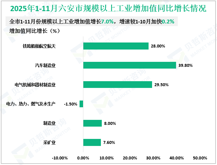 2025年1-11月六安市规模以上工业增加值同比增长情况