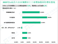 2025年1-11月六安市规模以上工业增加值增长7.0%，增速较1-10月加快0.2%