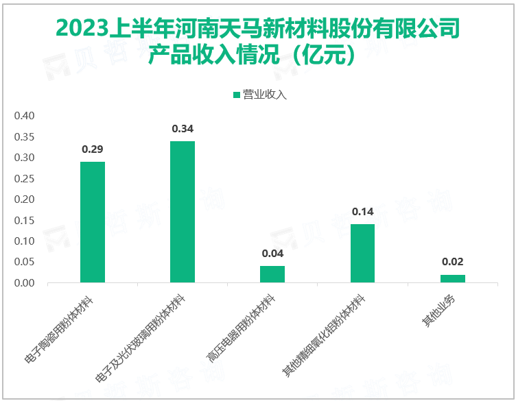 2023上半年河南天马新材料股份有限公司 产品收入情况（亿元）