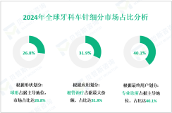 2024年全球牙科车针市场规模为1.62亿美元，根管治疗领域需求最大
