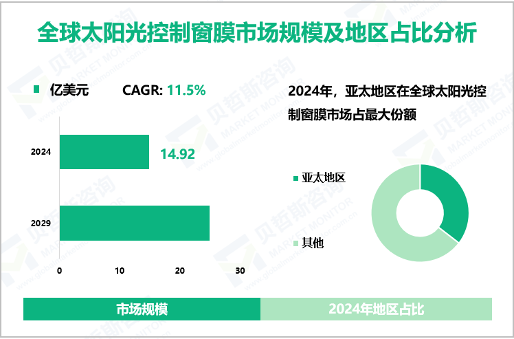 全球太阳光控制窗膜市场规模及地区占比分析