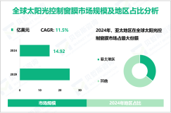 太阳光控制窗膜现状分析：2024年全球市场规模为14.92亿美元，亚太地区占比最大