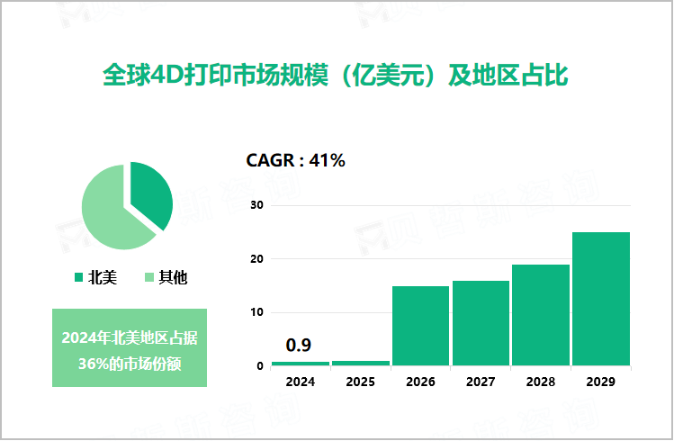 全球4D打印市场规模（亿美元）及地区占比