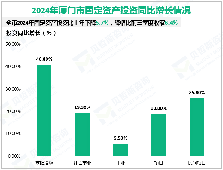 2024年厦门市固定资产投资同比增长情况