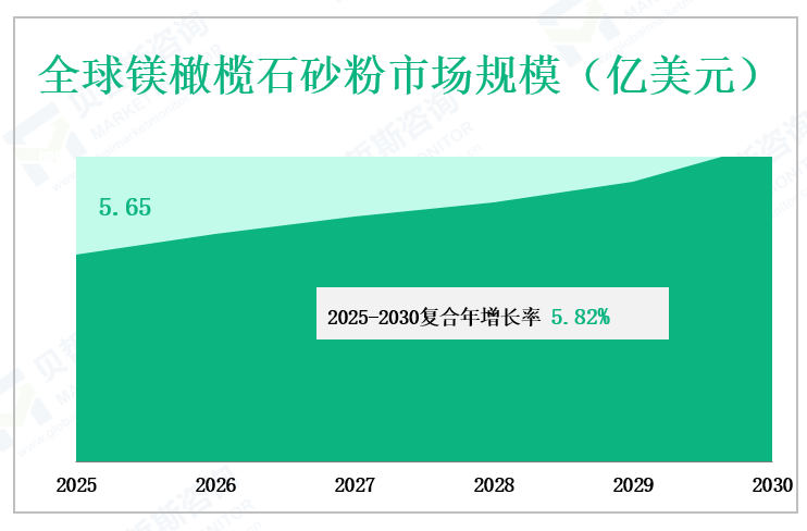 全球镁橄榄石砂粉市场规模（亿美元）
