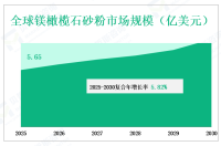 2025年至2030年全球镁橄榄石砂粉市场销售和收入，按类型、应用、地区和玩家分列