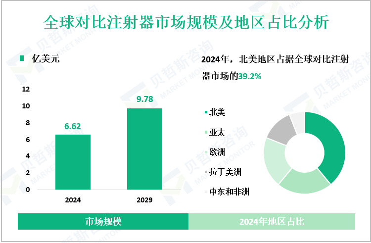 全球对比注射器市场规模及地区占比分析