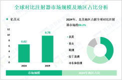 对比注射器区域市场细分分析：2024年北美地区占据39.2%的最大市场份额
