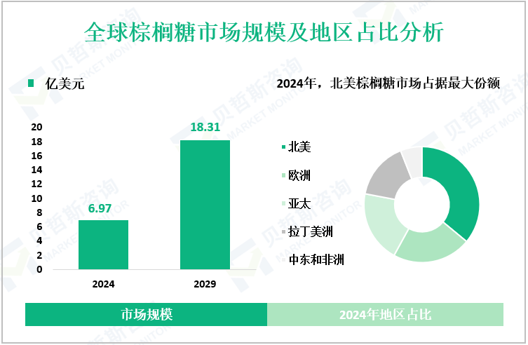 全球棕榈糖市场规模及地区占比分析