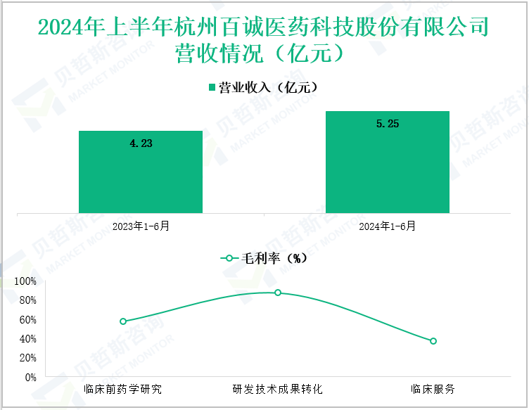 2024年上半年杭州百诚医药科技股份有限公司营收情况(亿元)