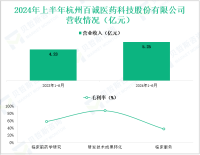 百诚医药聚焦于医药研发，其营收在2024年上半年为5.25亿元