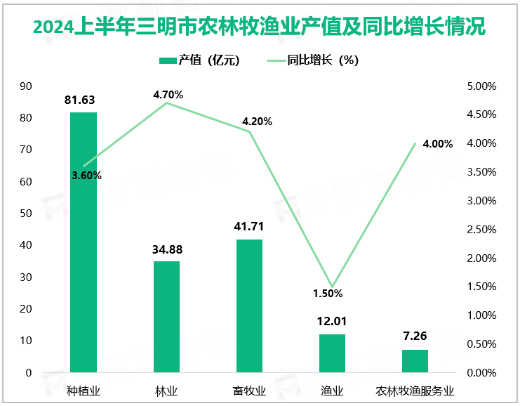 2024上半年三明市农林牧渔业产值及同比增长情况