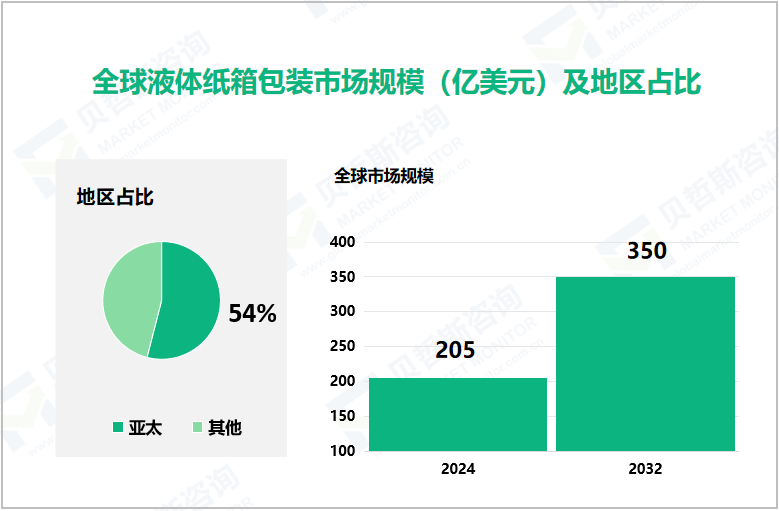 全球液体纸箱包装市场规模（亿美元）及地区占比