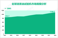 润滑油试验机增量市场：2024-2032年全球市场规模将增长247.6亿美元