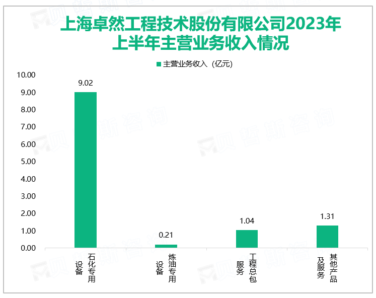 上海卓然工程技术股份有限公司2023年上半年主营业务收入情况