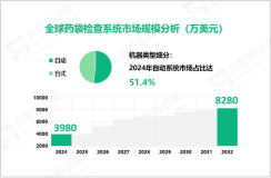 药袋检查系统行业现状：2024年全球市场规模达3980万美元

