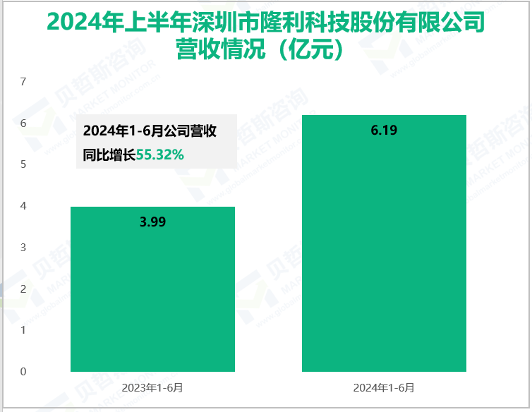 2024年上半年深圳市隆利科技股份有限公司营收情况(亿元)