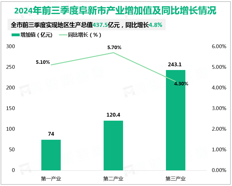 2024年前三季度阜新市产业增加值及同比增长情况