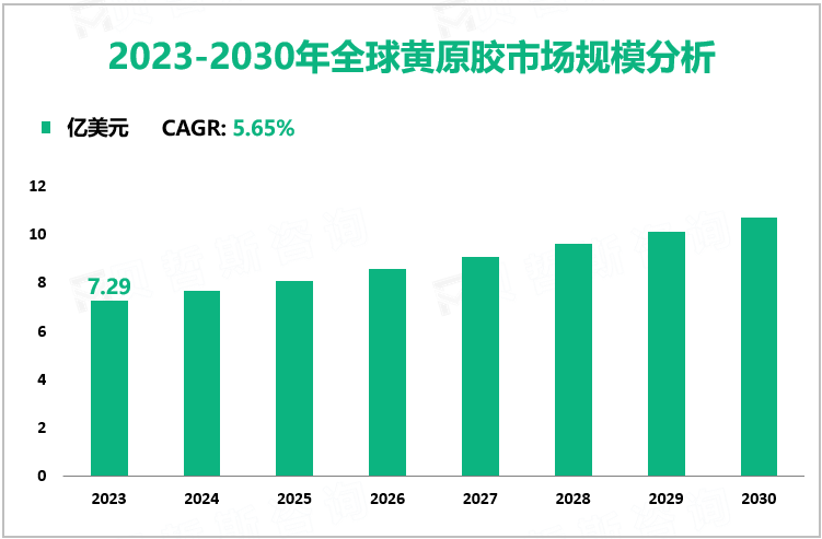 2023-2030年全球黄原胶市场规模分析