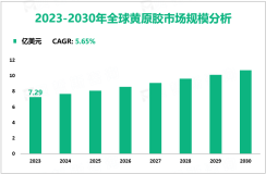 黄原胶行业现状：2023年全球市场规模为7.29亿美元