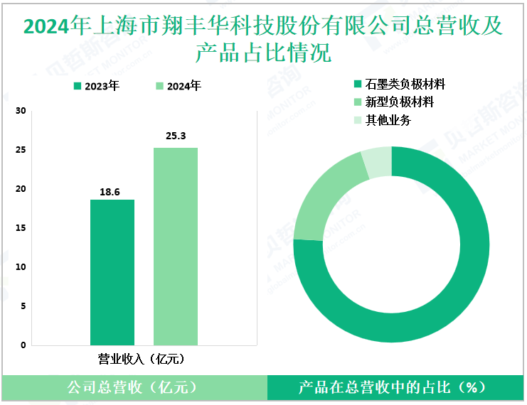 2024年上海市翔丰华科技股份有限公司总营收及产品占比情况
