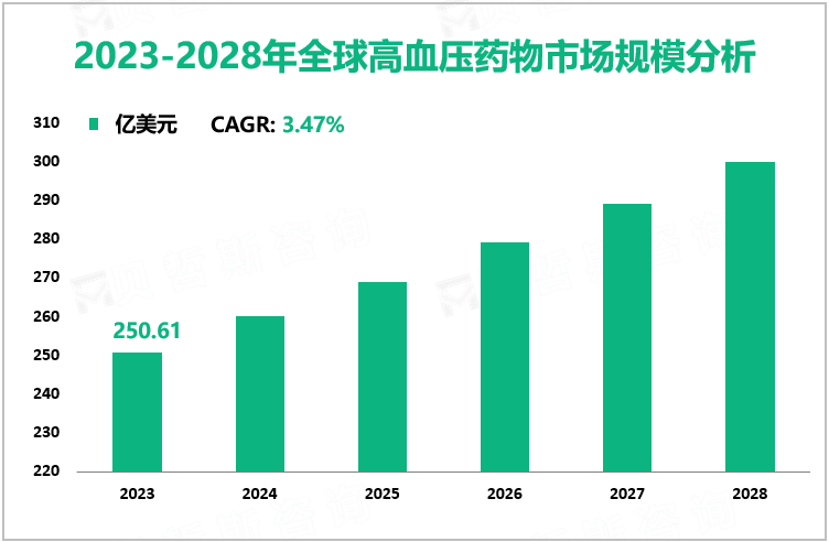 2023-2028年全球高血压药物市场规模分析