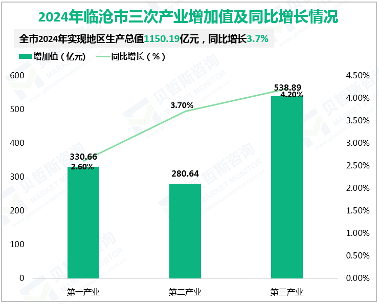 2024年临沧市三次产业增加值及同比增长情况