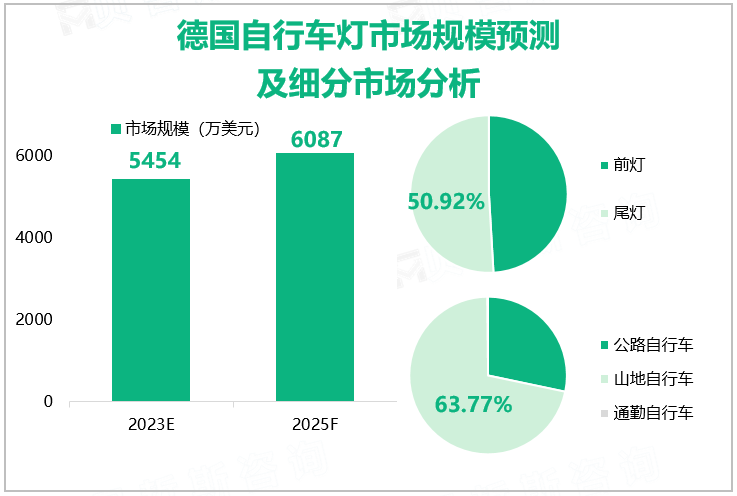 德国自行车灯市场规模预测及细分市场分析