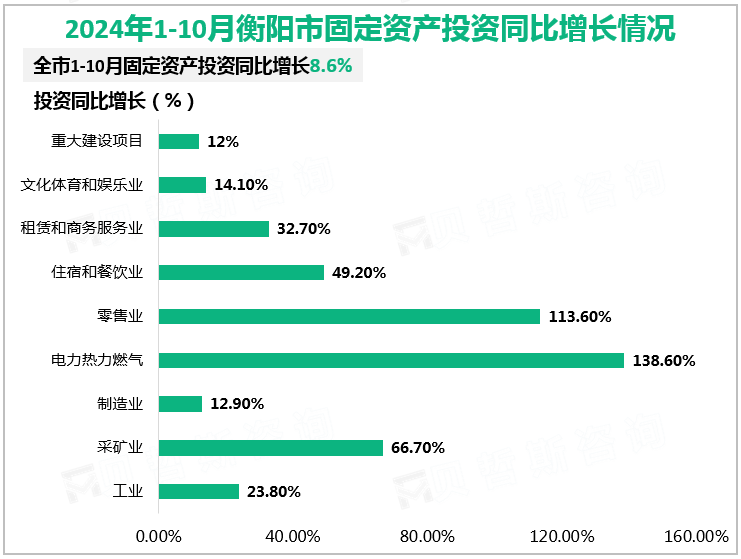 2024年1-10月衡阳市固定资产投资同比增长情况