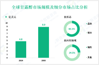2024年全球甘露醇市场规模为4.8亿美元，制药行业占24.5%