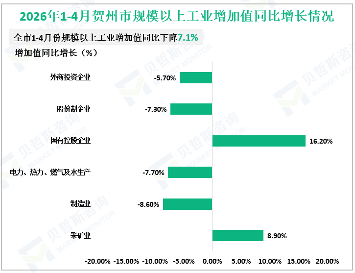 2026年1-4月贺州市规模以上工业增加值同比增长情况