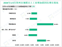 2026年1-4月贺州市规模以上工业增加值同比下降7.1%