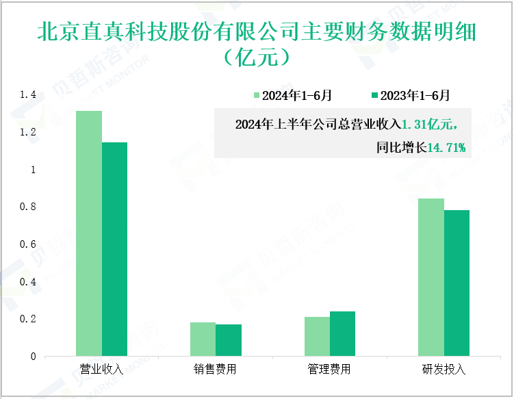 北京直真科技股份有限公司主要财务数据明细(亿元)