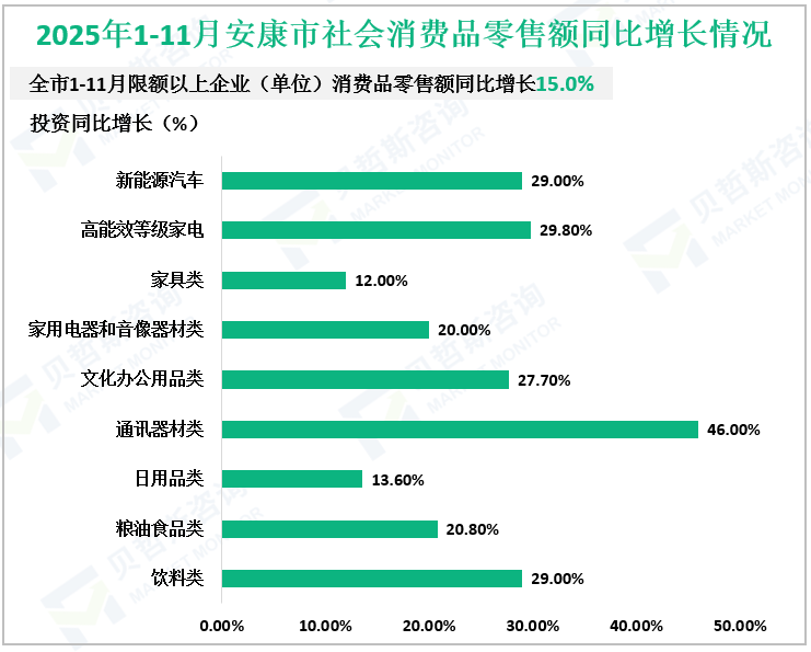 2025年1-11月安康市社会消费品零售额同比增长情况