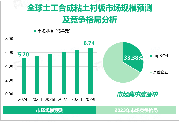 全球土工合成粘土衬板市场规模预测及竞争格局分析