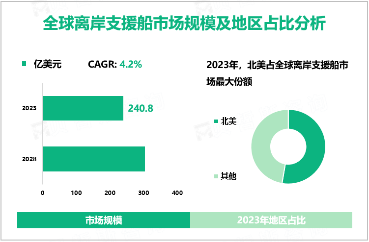 全球离岸支援船市场规模及地区占比分析