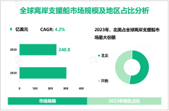 离岸支援船行业现状：2023年全球市场规模为240.8亿美元