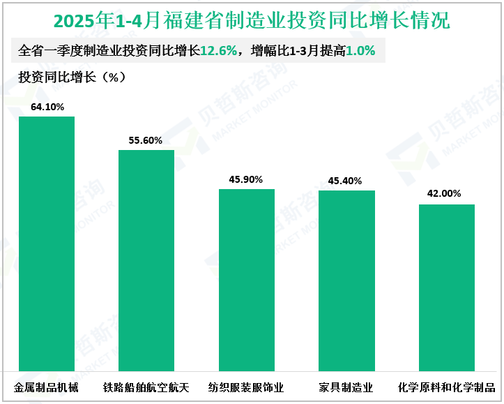 2025年1-4月福建省制造业投资同比增长情况