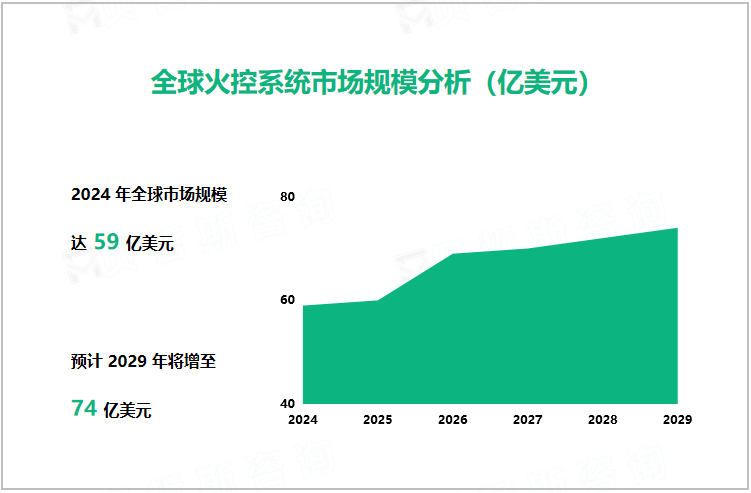 全球火控系统市场规模分析（亿美元）